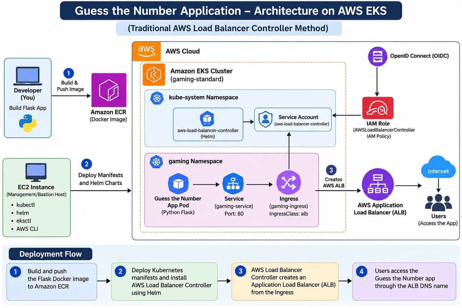 Guess the Number Application – Architecture on AWS EKS